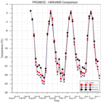 Comparison with Promice KPC_U station observations and HIRHAM5 modelled monthly mean temperatures