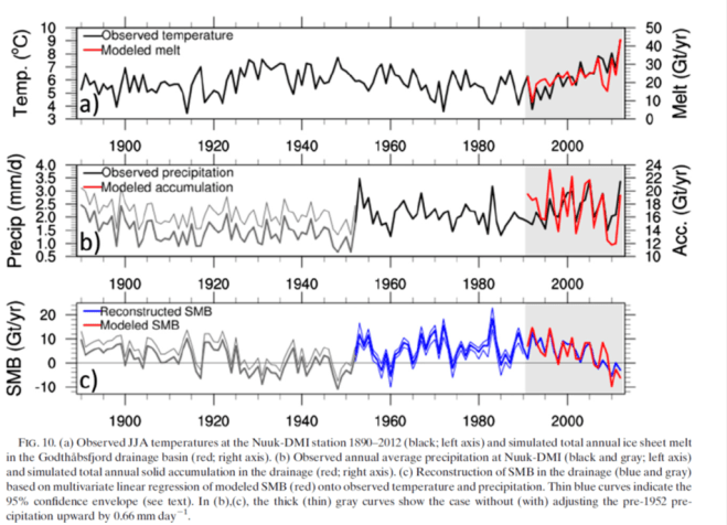 Graphs comparing and extending the model simulation back in time with Nuuk observations 