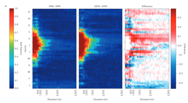 Rainfall events at a weekly timestep over the K-transect in western Greenland for two different decades and the difference between the two. The second decade has many more rainfall events that reach to a much higher elevation than the first decade.