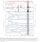 Milankovitch cycles shown from ocean cores and an Antarctic ice core at the bottom compared with the theoretical cycles. Image: By Incredio (Own work) [CC BY 3.0 (http://creativecommons.org/licenses/by/3.0)], via Wikimedia Commons