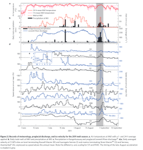 Rainfall (a,b) over the ice sheet runs off the bare ice quickly as shown by discharge stations on a number of rivers in western Greenland (c). This triggers acceleration across a wide area, shown by GPS stations on the ice sheet at 10 different locations (d). Figure taken from the paper