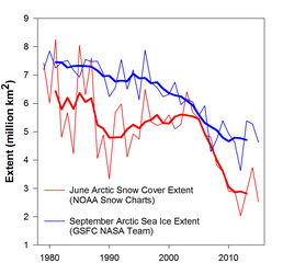 From the Arctic report card 2015: "Northern Hemisphere (NH) June snow cover extent and September Arctic sea ice extent. Sea ice extent data for 1979-2014 are derived from the NASA Team algorithm (Cavalieri et al., 1996); ice extent estimates for 2015 are produced from real time data (Maslanik and Stroeve 1999). Bold red and blue lines are 5-year running means of the original snow and sea ice extent records, respectively." 