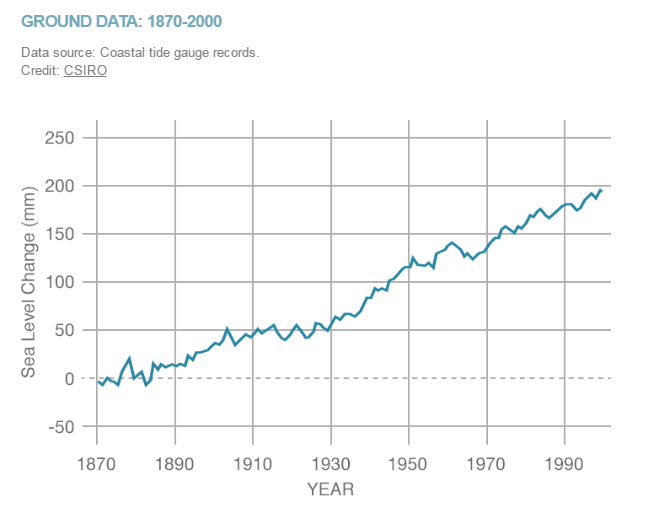 Sea Level Rise: How far, how fast? – Sterna Paradisaea