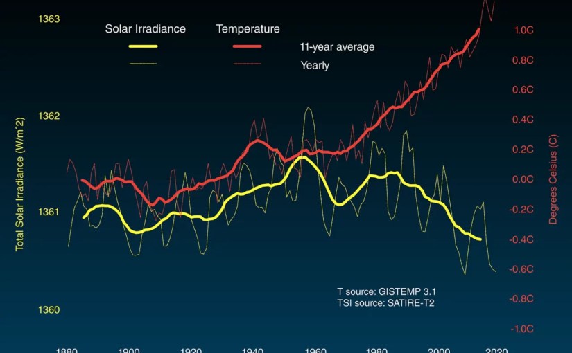 Natural cycles: oceans and glaciers and volcanoes…